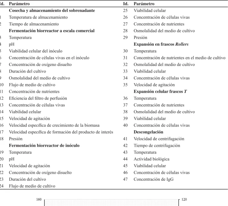 Tabla 1. Lista de parámetros considerados en el proceso de fermentación. 