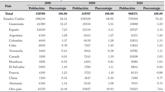 Cuadro 1.  Extranjeros residentes en México 1990 – 2010