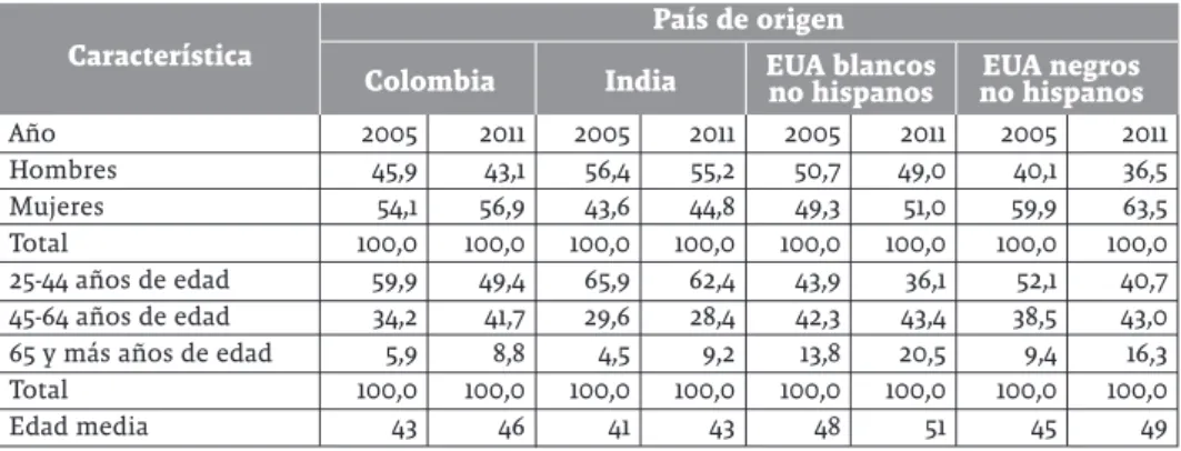 Tabla 2. Características de la población inmigrante calificada de 25 años y más,  residente en Estados Unidos, según país de origen, 2005 y 2011