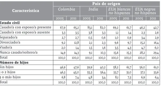 Tabla 3. Características familiares de la población inmigrante calificada de 25 años y  más, residente en Estados Unidos, según país de origen, 2005 y 2011