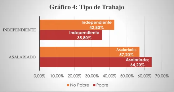 Gráfico 4: Tipo de Trabajo