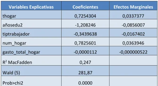 Cuadro 7: Efectos Marginales del Modelo Incluyendo El Gasto Total del Hogar  Variables Explicativas  Coeficientes  Efectos Marginales 