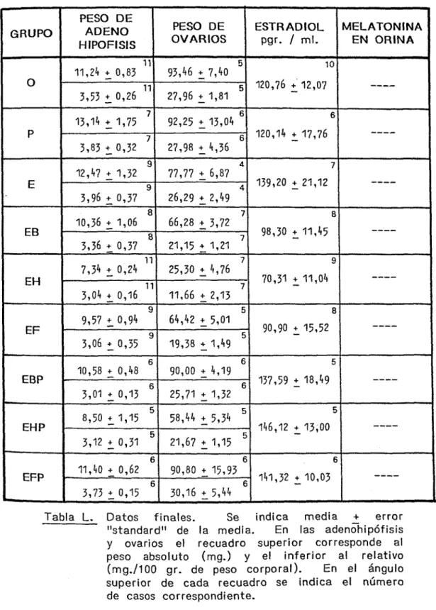 Tabla L. Datos  f i n a l e s . Se indica media + error  &#34; s t a n d a r d &#34; de la media