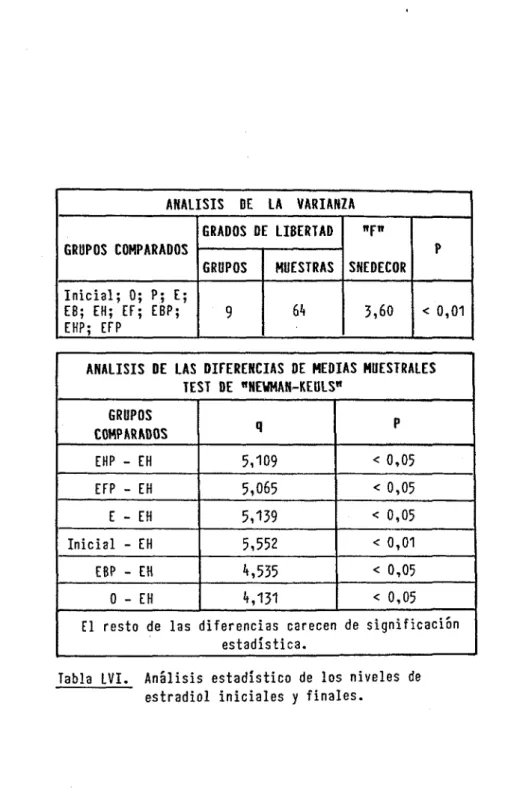 Tabla LVI. Análisis estadístico de los niveles de  estradiol iniciales y finales. 
