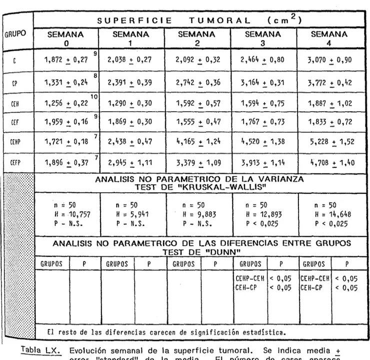 Tabla  L X . Evolución semanal de la  s u p e r f i c i e  t u m o r a l . Se Indica media +  error  &#34; s t a n d a r d &#34; de la  m e d i a 