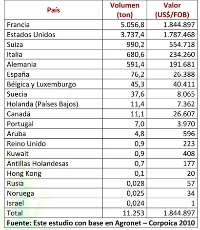 Tabla 2. Países destino de las exportaciones Colombianas de bananito. Año 2.009  País  Volumen  (ton)  Valor  (US$/FOB)  Francia  5.056,8 1.844.897  Estados Unidos  3.737,4 1.787.468  Suiza  990,2 554.718  Italia  680,6 234.260  Alemania  591,4 191.681  Es