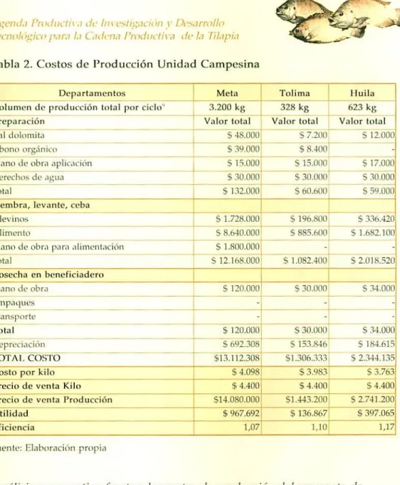 Tabla 2. Costos de Producción Unidad Campesina