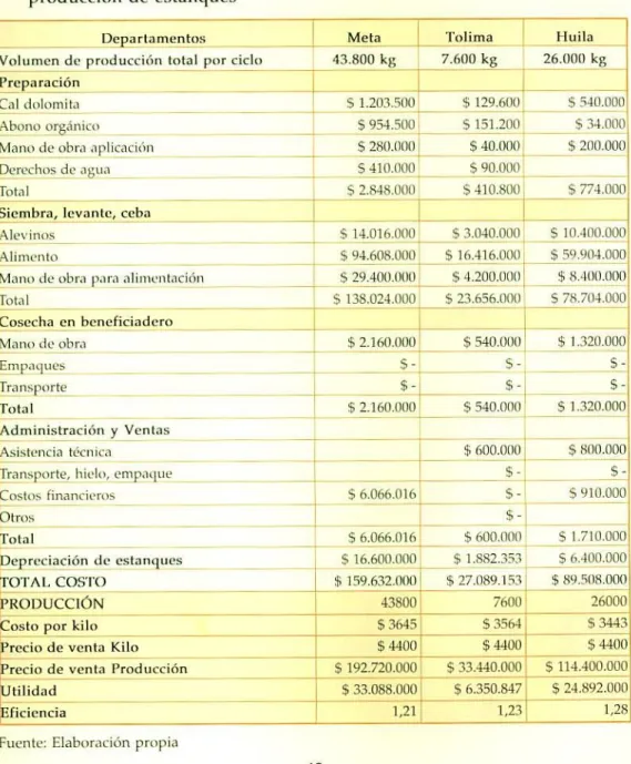 Tabla 3. Costos de Producción de Microempresaríos en el sistema de producción de estanques