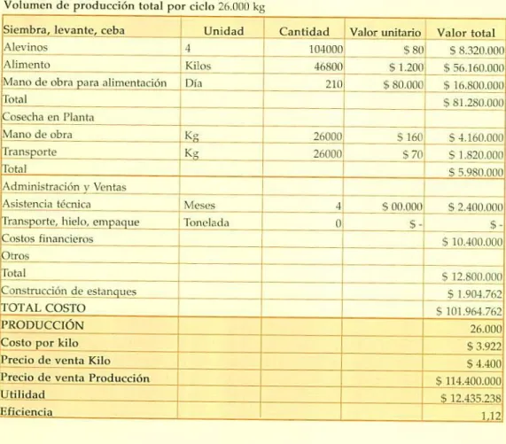 Tabla 5. Costos de Producción Sistema de Jaulas Microempresa