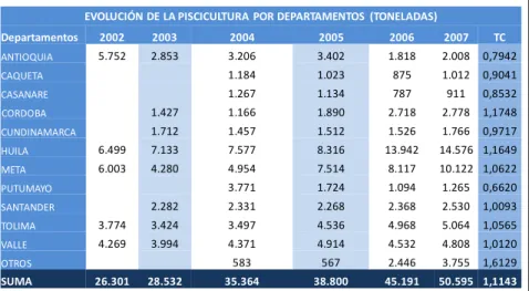 Tabla 4.  Producción piscícola nacional por departamentos, 2002 – 2007. 