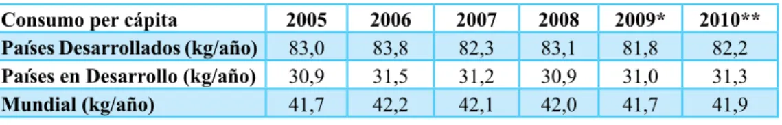 Tabla 4-1. Consumo mundial de carne del año 2005 al 2010 (kg/habitante/año)