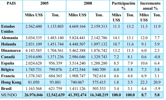 Tabla  4-7.  Primeros  10  países  exportadores  de  carne  de  cerdo  en  toneladas  y  miles  de  dólares para los años 2005 y 2008.