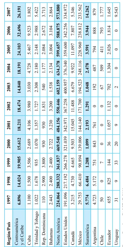 Tabla 4-11. Importaciones de Carne de Cerdo en América 1997 -2007 TEC (Toneladas Equivalentes en Canal) Región/País19971998199920002001200220032004200520062007 Centroamérica  y el Caribe