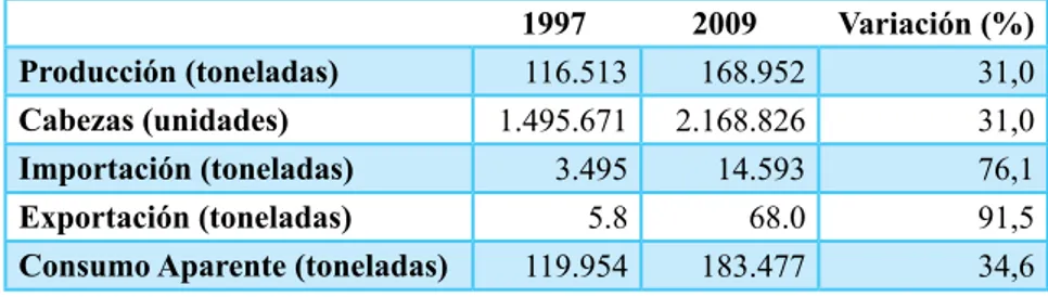 Tabla  4-13.  Producción  porcina  en  toneladas,  número  de  cabezas  sacrificadas,  importaciones, exportaciones y consumo aparente en toneladas en Colombia, en los años  1997 y 2009