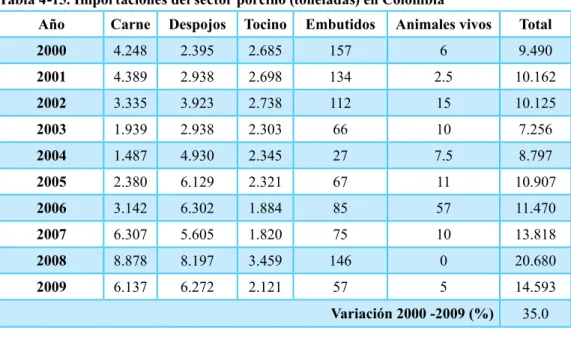 Tabla 4-15. Importaciones del sector porcino (toneladas) en Colombia