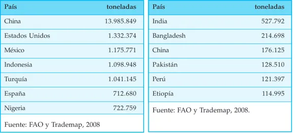 Tabla 2. Principales países consumidores de ají fresco. Año