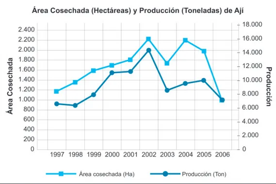 Figura 2. Comportamiento del área cosechada y la producción de Ají en Colombia