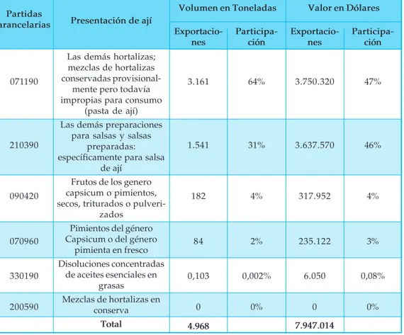 Tabla 7. Participación de las partidas arancelarias en las exportaciones de ají de Colombia 2008.
