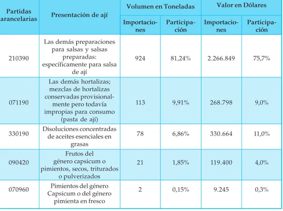 Tabla 8. Participación de las partidas arancelarias en las importaciones de ají de Colombia 2008.
