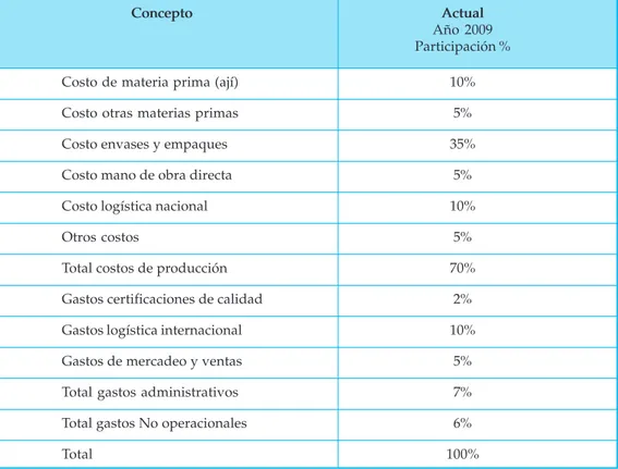 Tabla 11. Estructura de costos y gastos para una salsa de ají. Julio 2009