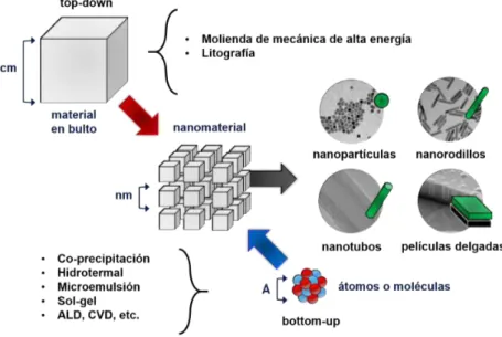 Figura 1.1: Rutas de síntesis de nanomateriales: enfoques top-down y bottom-up.