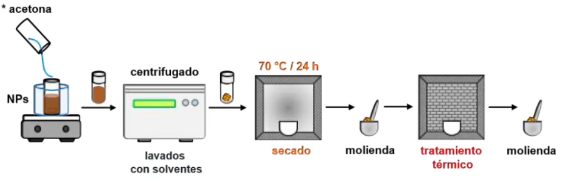 Figura 3.6: Esquema general de la purificación, secado y tratamiento térmico de los nanomateriales sintetizados.*acetona: a excepción de la estrategia de impregnación.