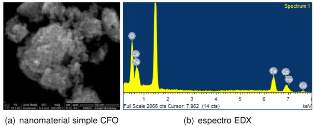 Figura 4.10: Micrografía y espectro EDX del nanomaterial simple CFO tratado térmicamente.