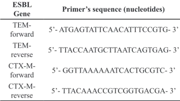Table 1. The primer sequences for the TEM and CTX-M 