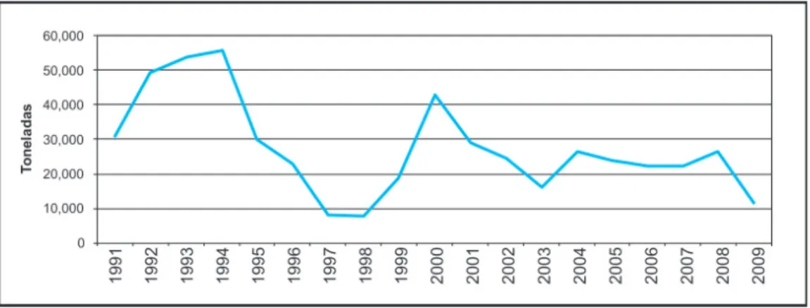 Figura 11. Exportaciones de Colombia a Venezuela de papa fresca o refrigerada 1990 – 2008.
