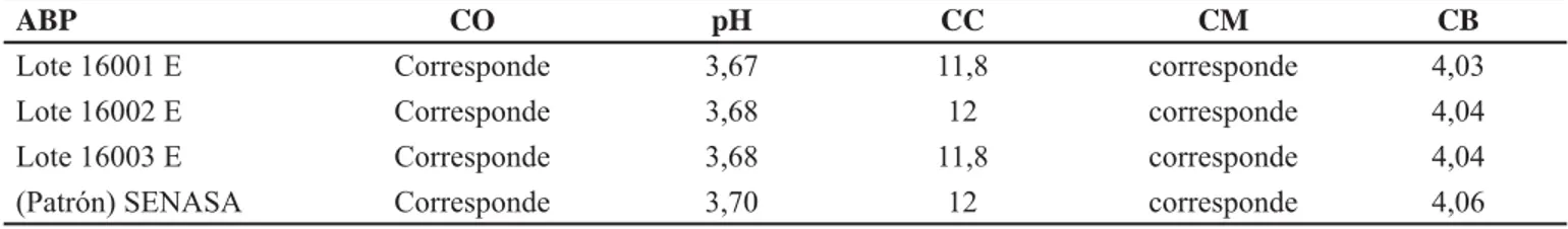 Tabla 4. Control de calidad del ABP experimental. 