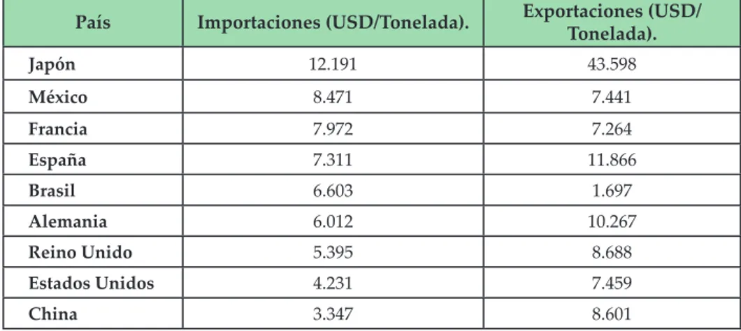 Tabla 6. Valor Tonelada de extractos vegetales en importaciones  y exportaciones mundiales.