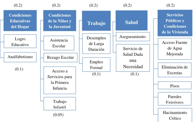 Gráfico 1. Dimensiones y variables IPM Colombia. 