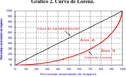 Gráfico 2. Curva de Lorenz. 
