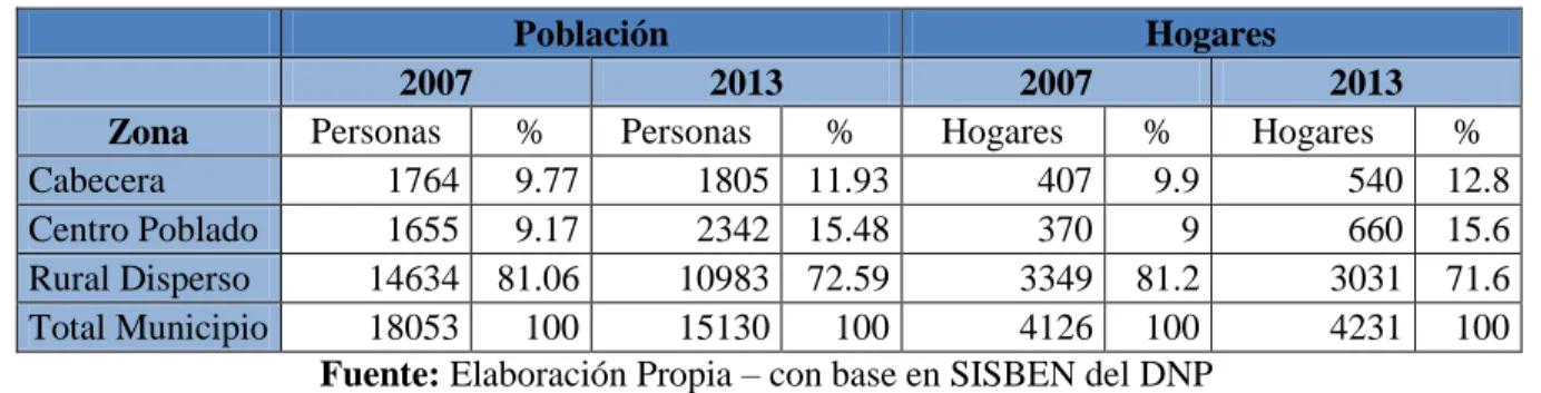 Tabla 1. Población y Hogares. San Lorenzo 2007, 2013. 