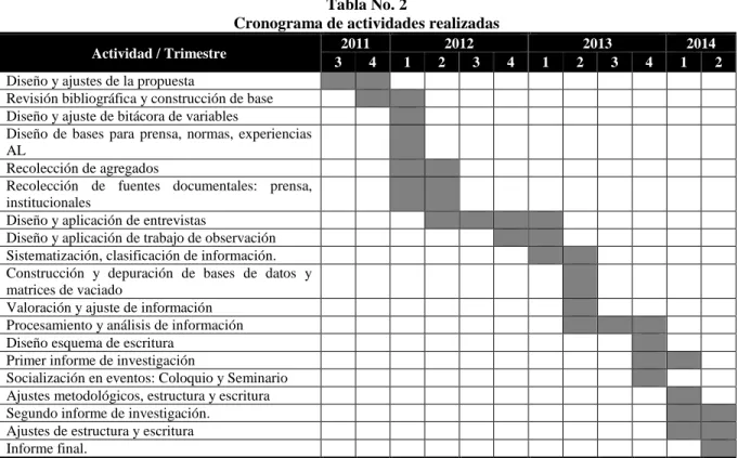 Tabla No. 2 