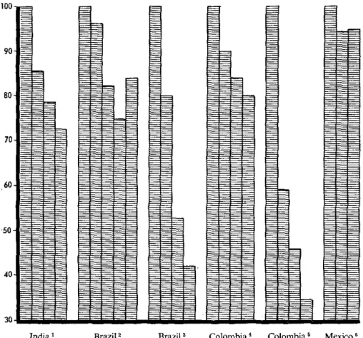 FIGURE  1.  RELATIVE  üUTPUT  PER  HECTARE  OF  FARMS  OF  DIFFEREI'\T  SIZE  GROUPS 