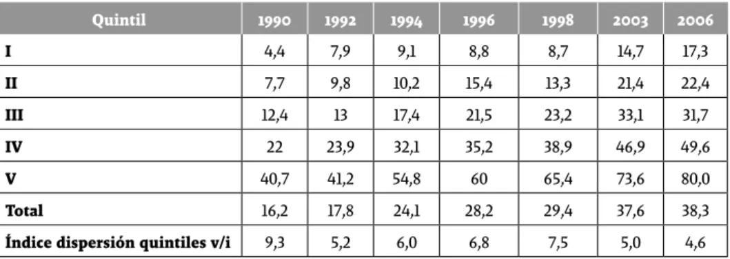 Cuadro 3. Variación de la cobertura en Educación Superior en la población   de 18 a 24 años según Quintil de Ingreso, 1990-2006 a/