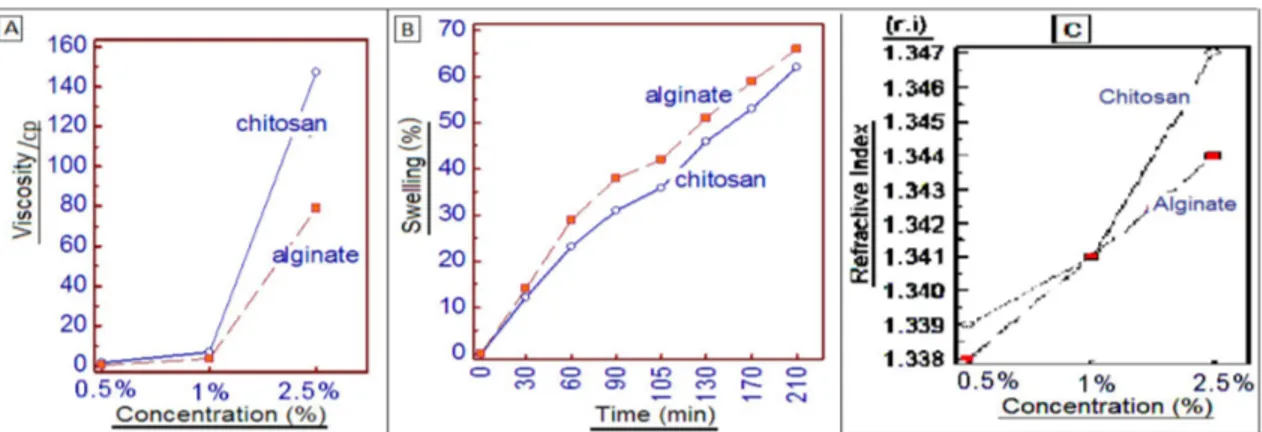 Fig. 7. Polymer viscosity (A), the viscosity increases in proportion to polymer concentration