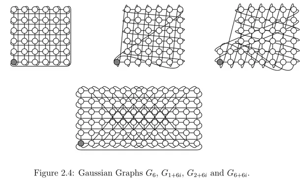 Figure 2.4: Gaussian Graphs G 6 , G 1+6i , G 2+6i and G 6+6i .