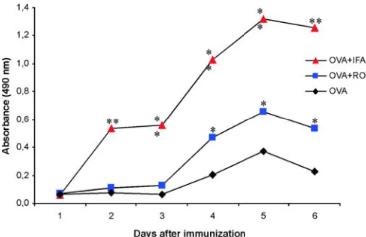 Figure 1. Antibody response in mice immunized with OVA+RO, OVA+IFA or soluble OVA. One boost with soluble OVA was used