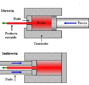 Figura 13. Procesos  de extrusión 