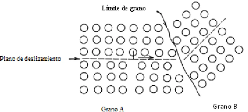 Figura 14. Interacción entre límite de grano y una dislocación en movimiento 