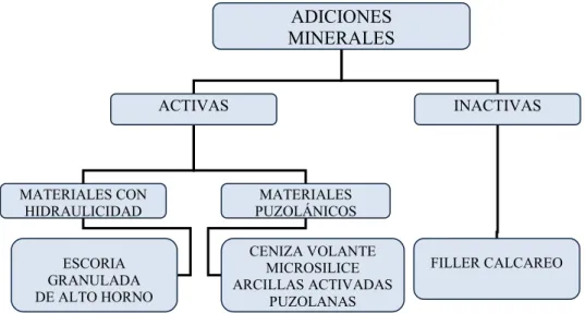 Figura 1.1. Adiciones minerales para el concreto con cemento Portland. 