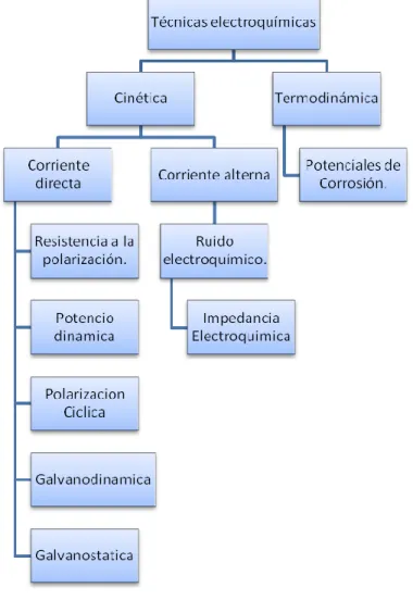 Figura 1.7 Diagrama de Técnicas Electroquímicas (Térmodinámica y Cinetica). 