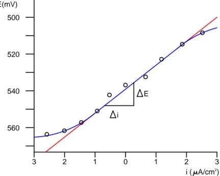 Figura 1.8. Curva típica de la técnica de resistencia a la polarización lineal (Maldonado, 2008) 