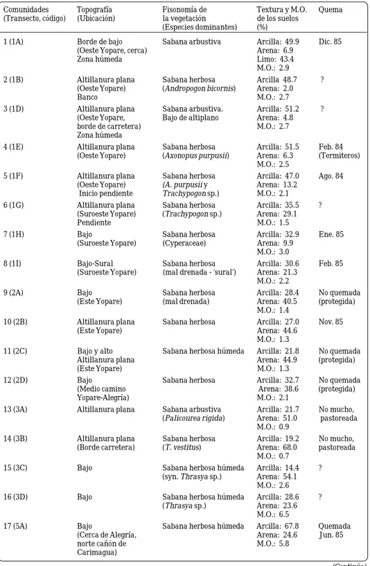 Cuadro 2-1. Ubicación, descripción y manejo de las 20 comunidades de los cinco transectos de la vegetación del CI Carimagua, Meta, Colombia.