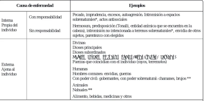 Tabla 2. Orígenes de las enfermedades.