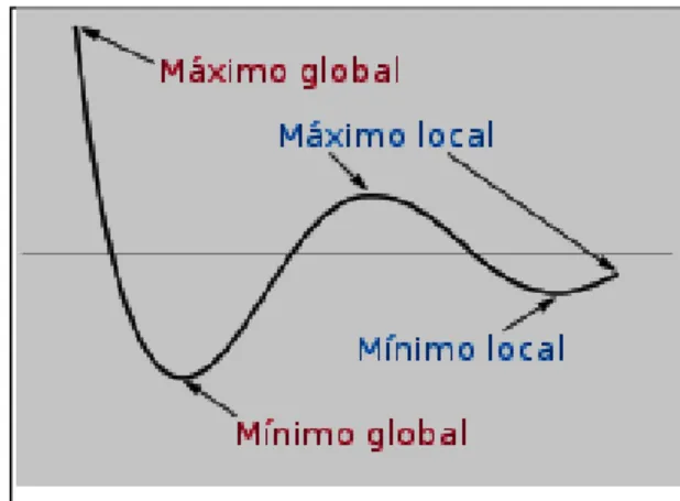 Gráfico Nº 1 Extremos de una función. 