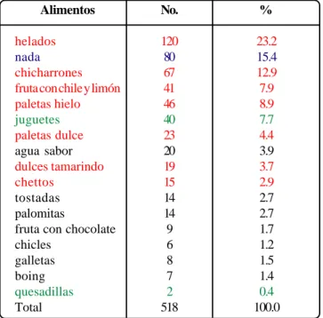 Tabla 6. ¿Qué haces con el lunch?Tabla 6. ¿Qué haces con el lunch?Tabla 6. ¿Qué haces con el lunch?Tabla 6
