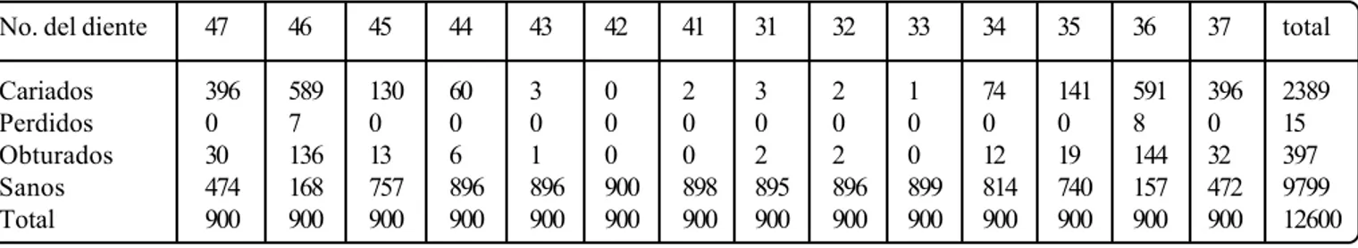 Cuadro 3. Distribución del CPO por diente.Cuadro 3. Distribución del CPO por diente.Cuadro 3